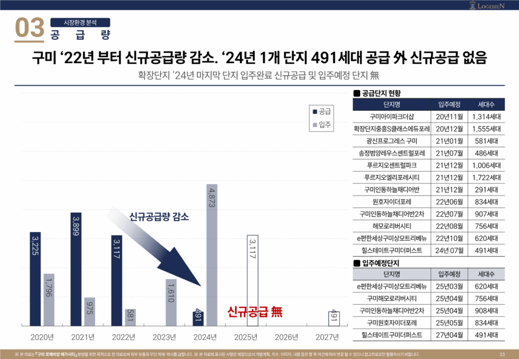 구미 공급량 감소