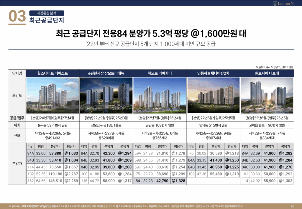 구미지역 최근 공급단지