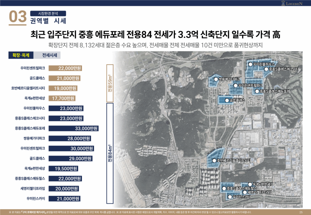 구미 인근지역 시세