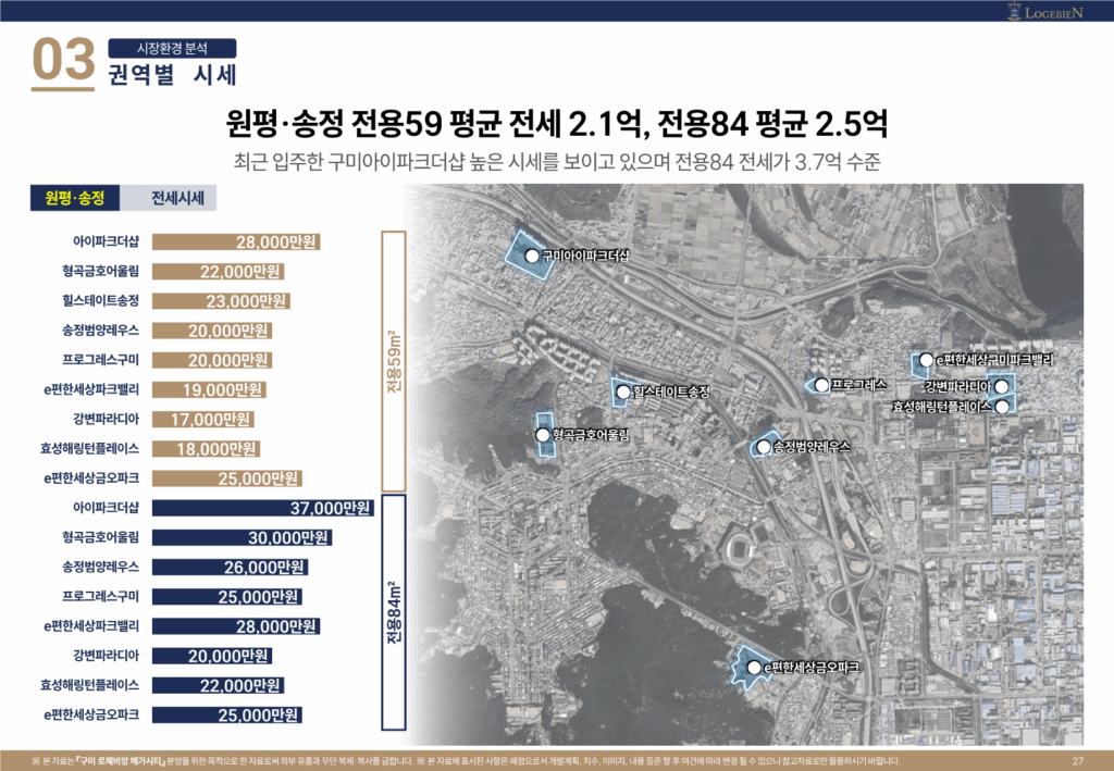 원평 송정 전용 59 84주변 시세